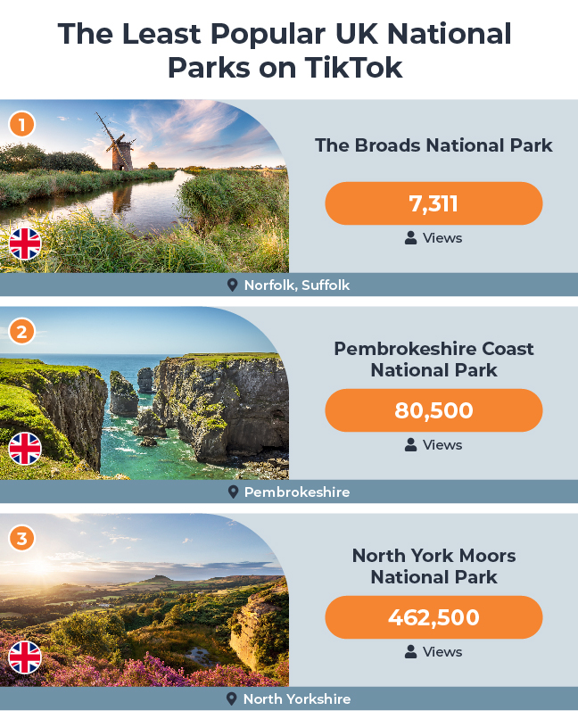 Least Popular TikTok National Parks