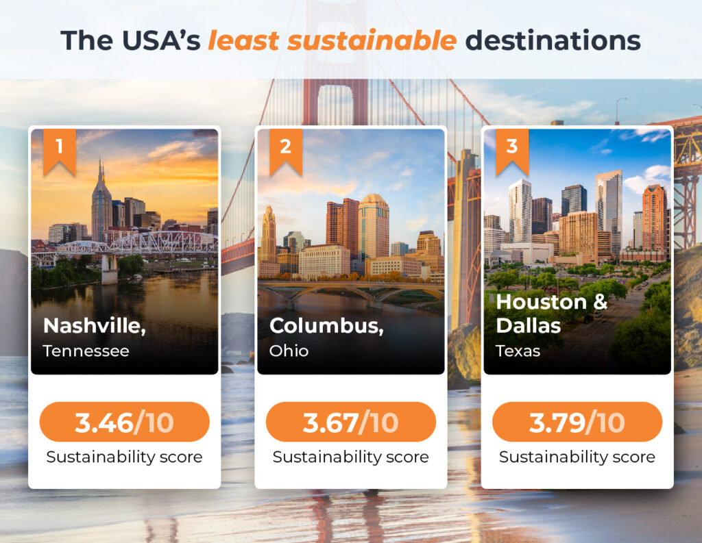 USA's least sustainable destinations
