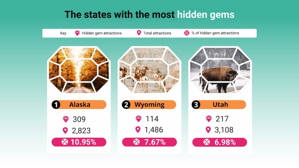 List of states with the most hidden gems