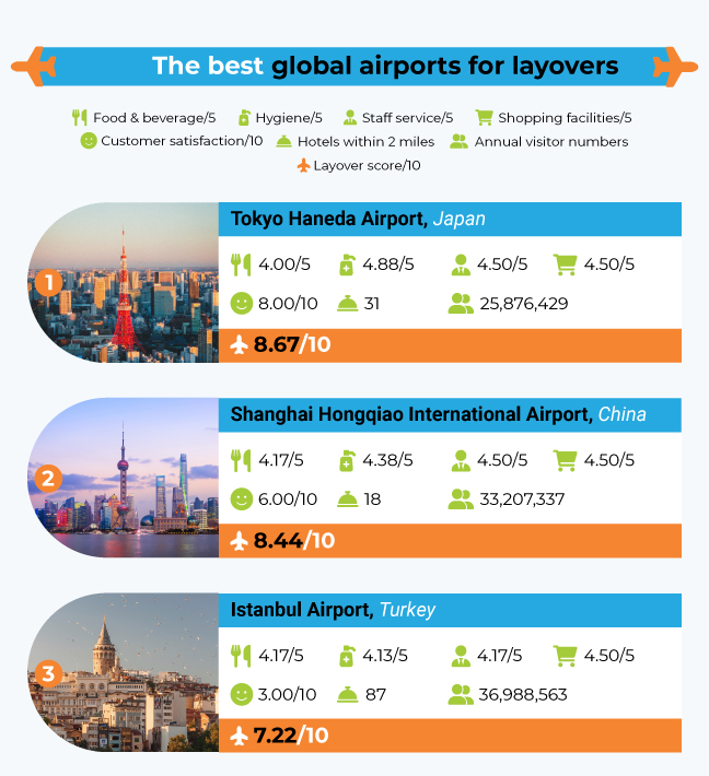 Airport Layover Index Global Top 3